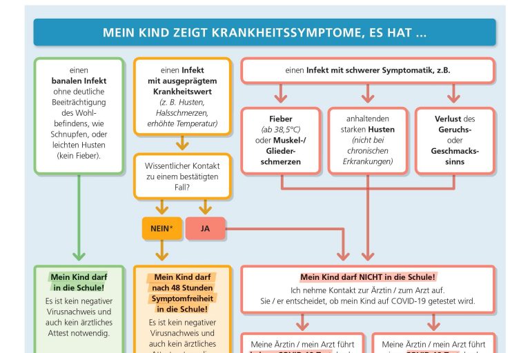 Read more about the article Krankheitssymptome: <br>Darf ich bzw. darf mein Kind in die Schule?
