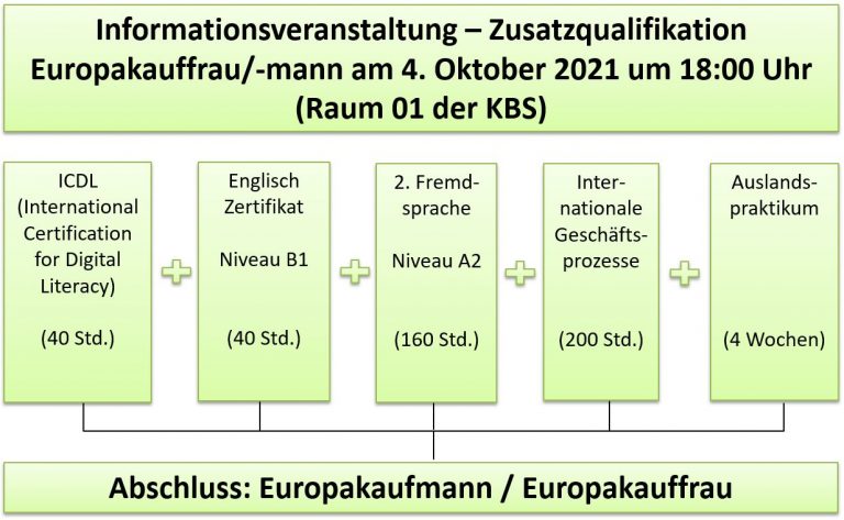 Read more about the article Zusatzqualifikation<br>Europakauffrau/-mann<br>Anmeldung noch bis zum 15. Oktober 2021!